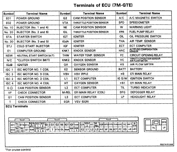 This is the 1986.5 -&gt; 1988  ECU Pinout for the Mk3 Supra (Turbo/7M-GTE) notice the size of the blocks.